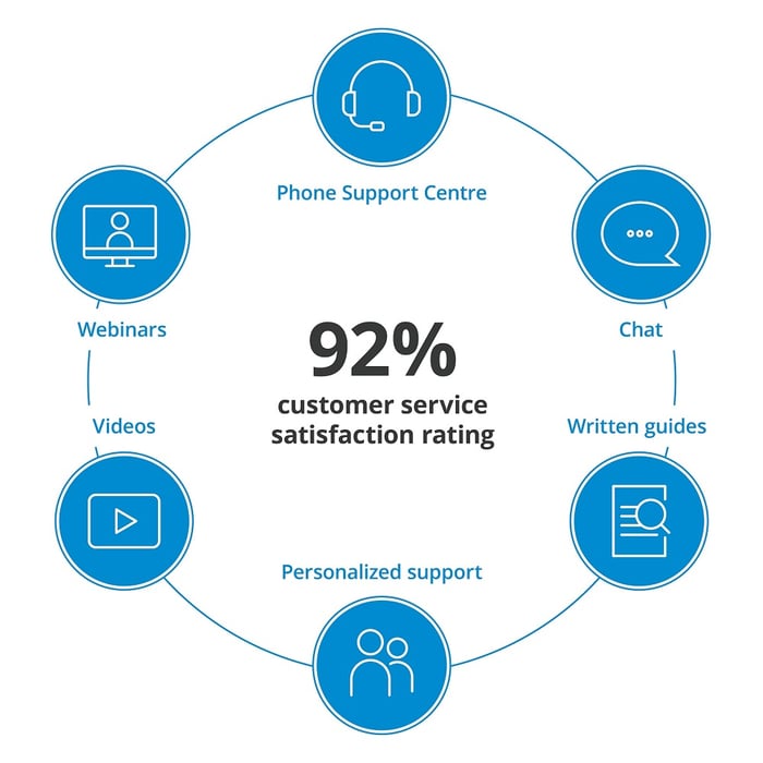 Customer-Service_92%-