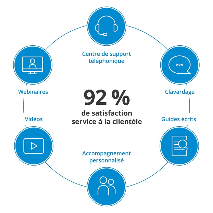 Satisfaction_Clientèle-92%