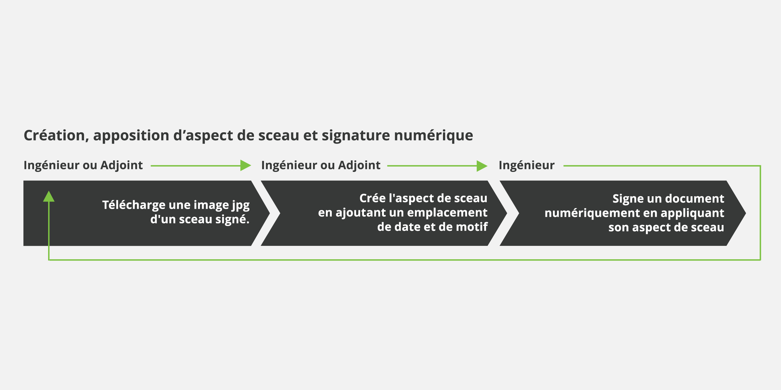 Création, apposition d'aspect de sceau