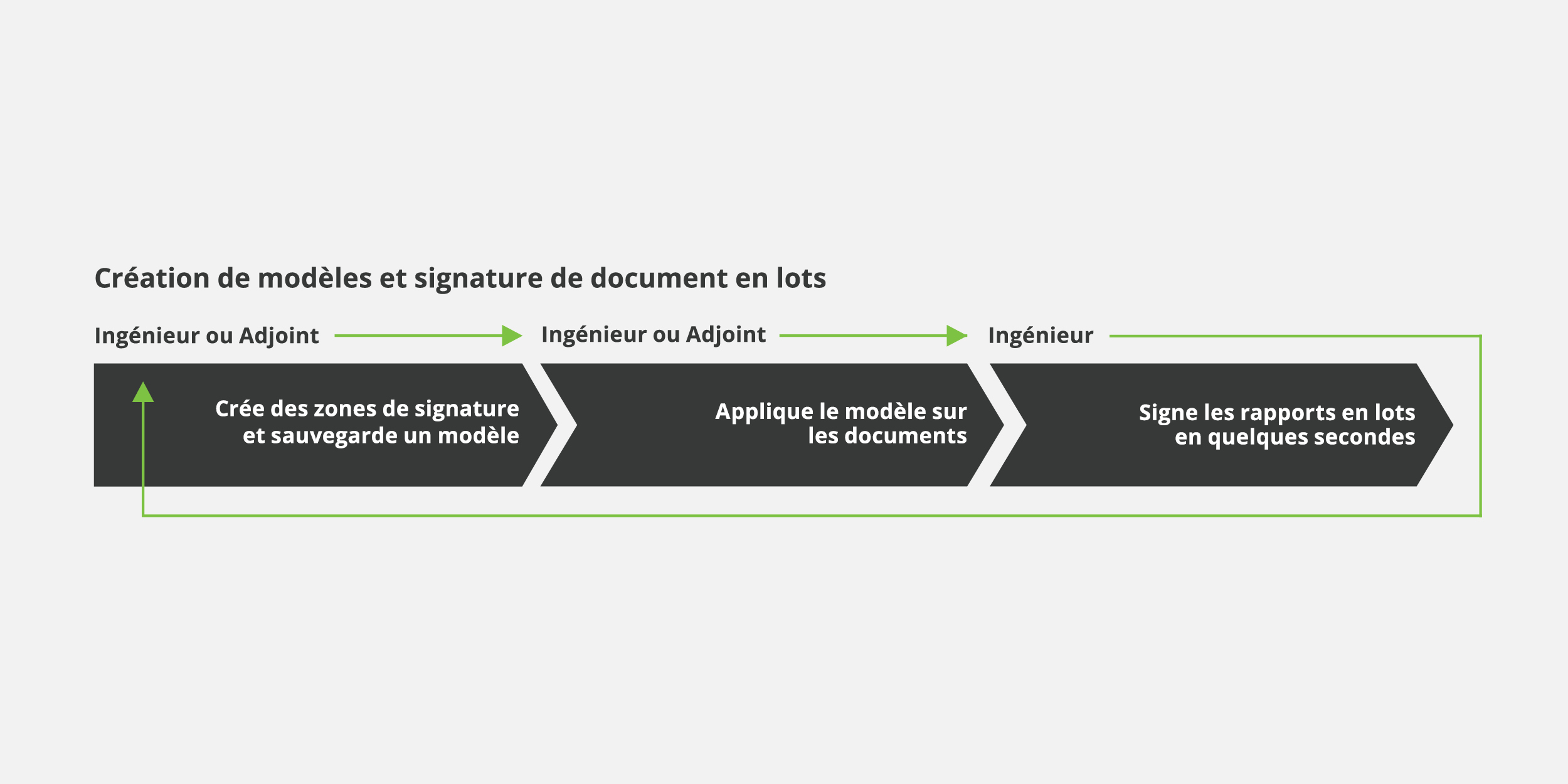 Création de modèles et signature en lots