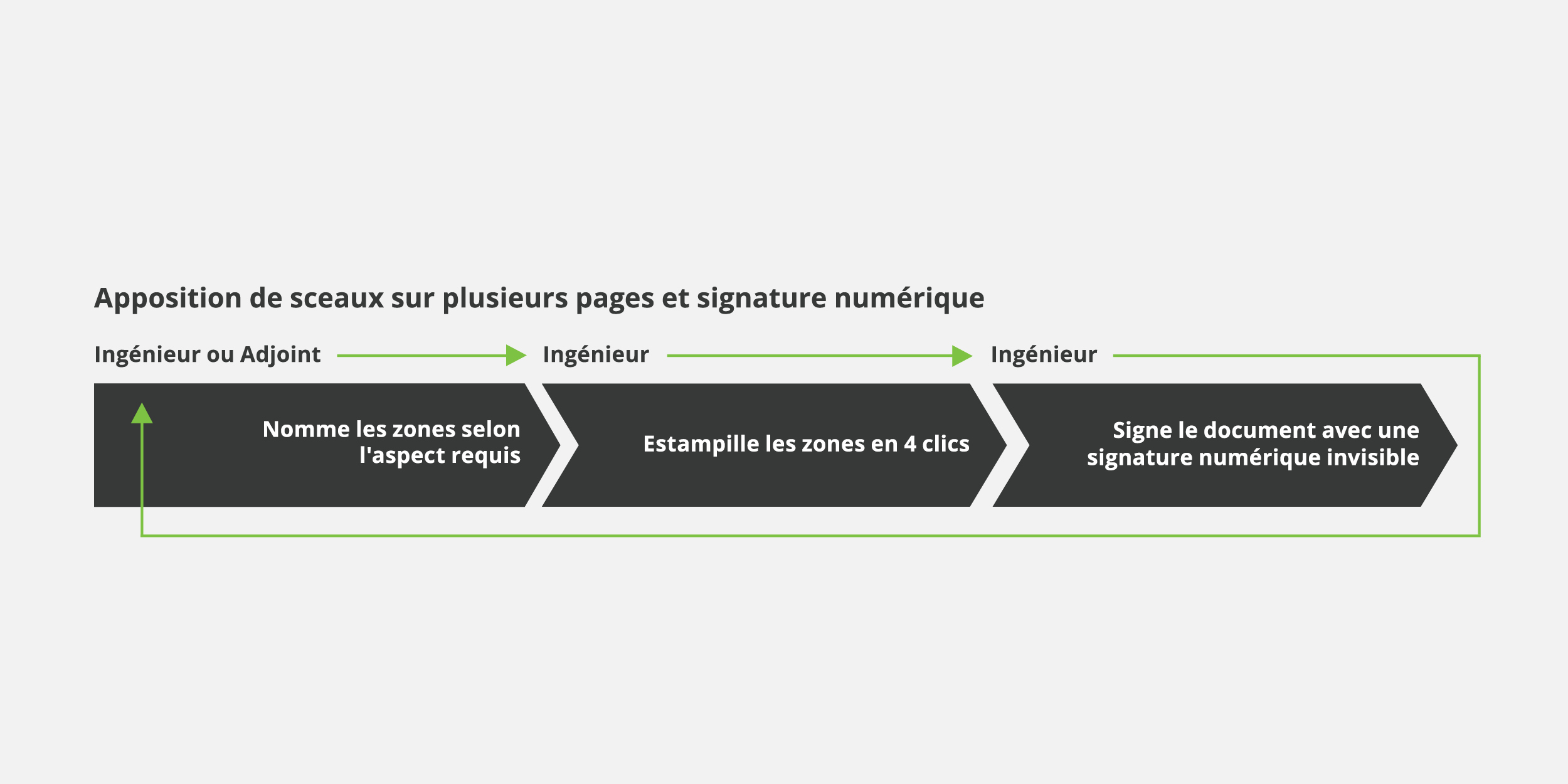 Apposition de sceaux numérique plusieurs pages