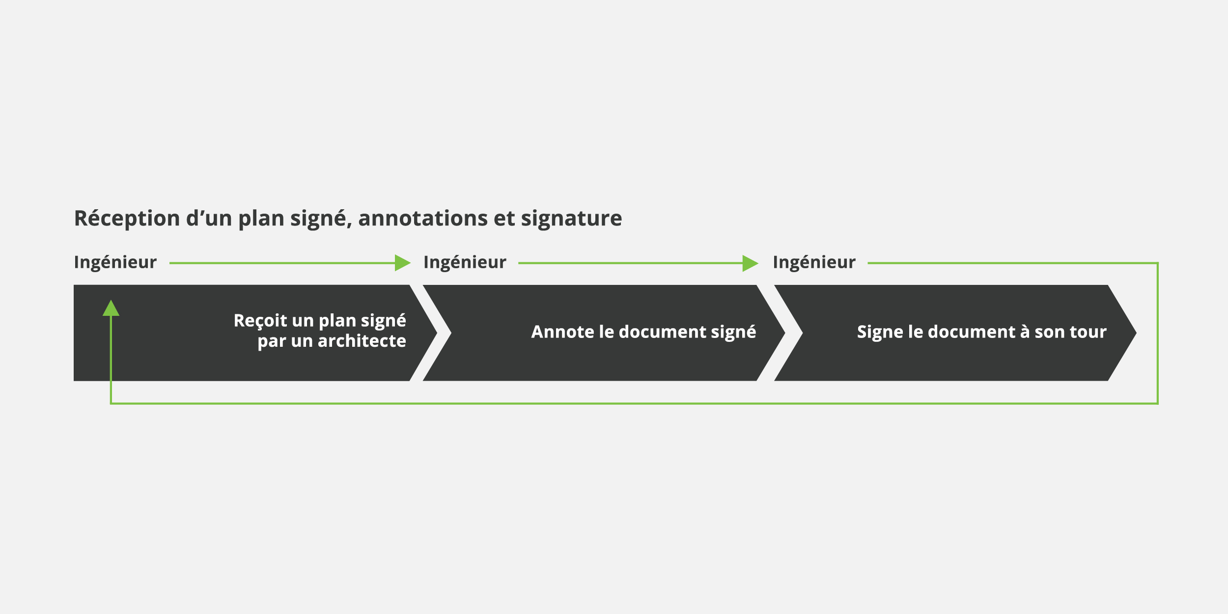 Réception de plan signé, annotation, signature