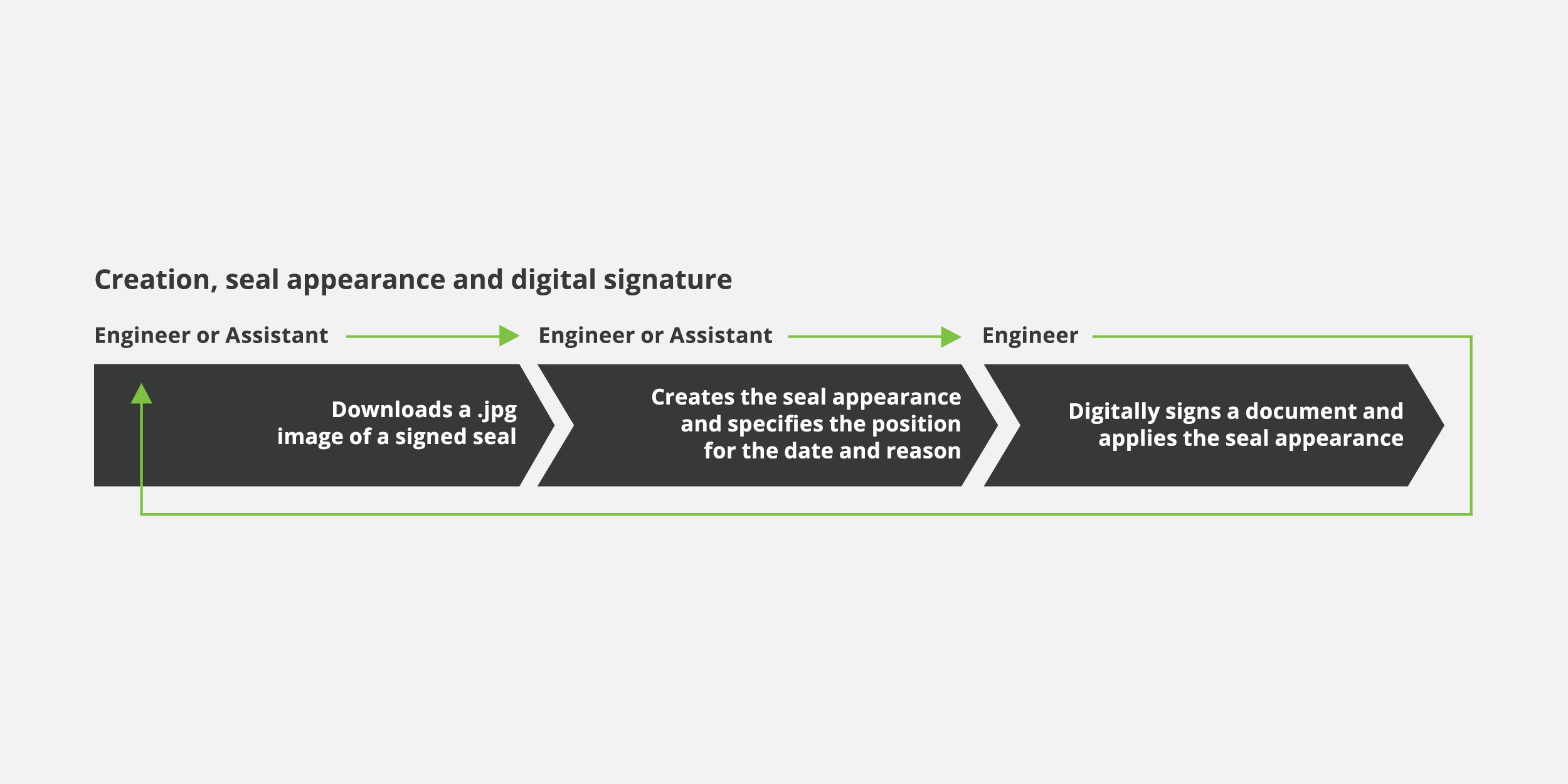 Creation seal apperance digital signature