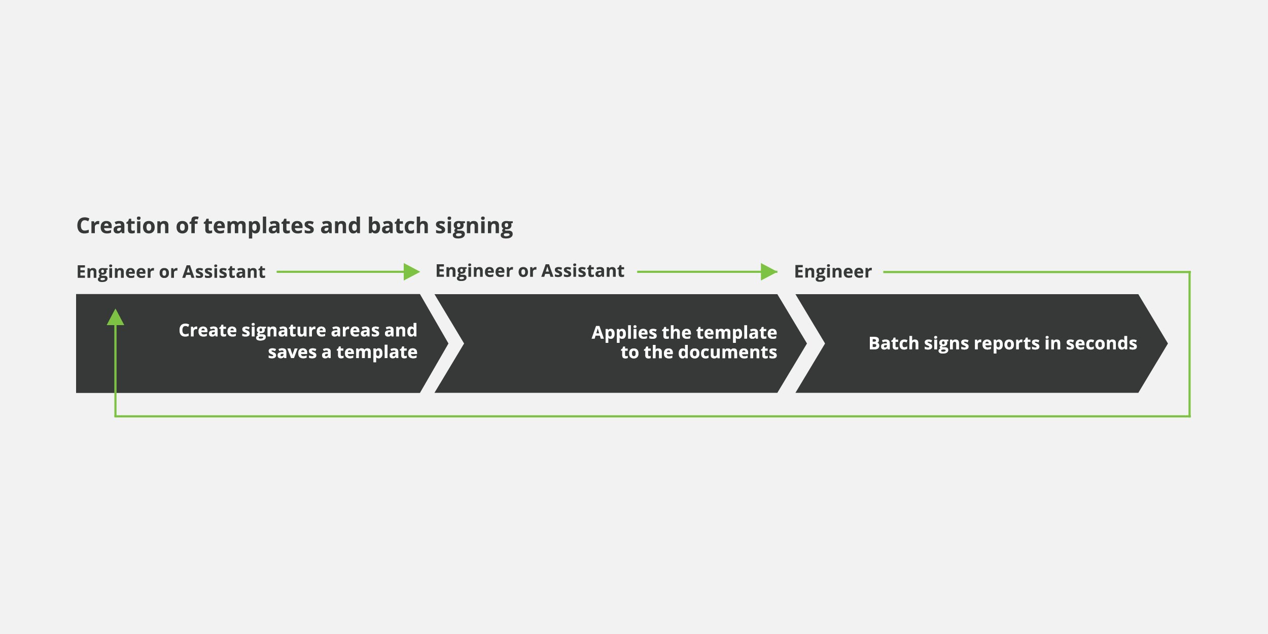 Creation of templates and batch signing