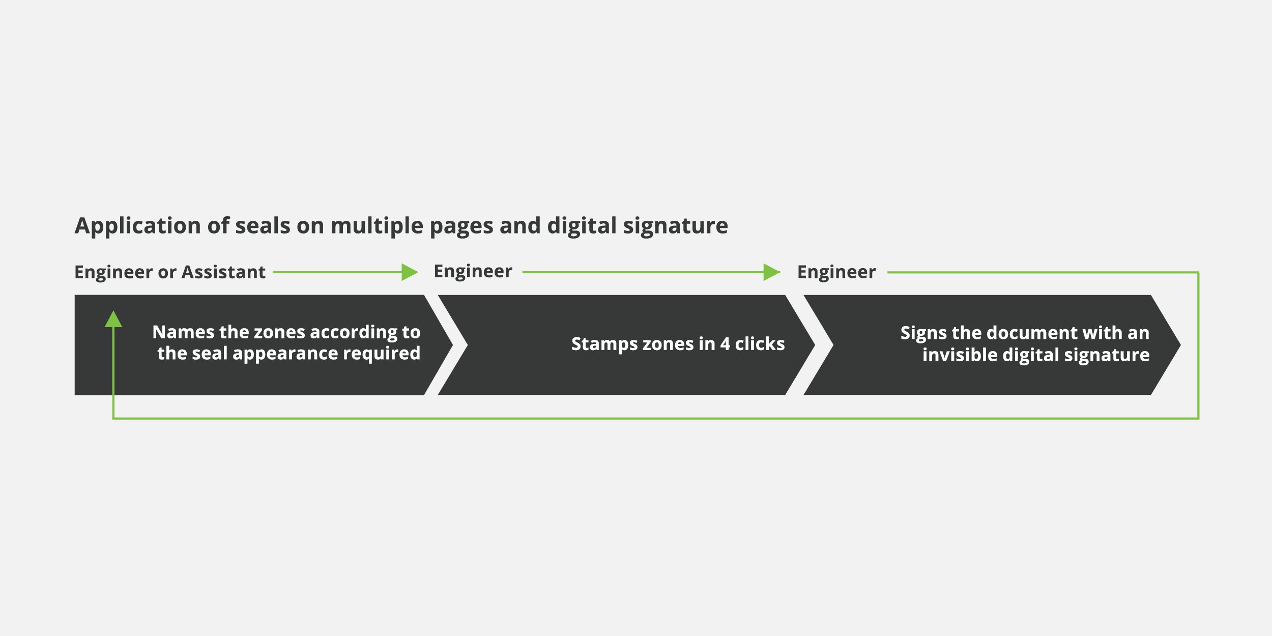 Seals on multiple pages digital signature