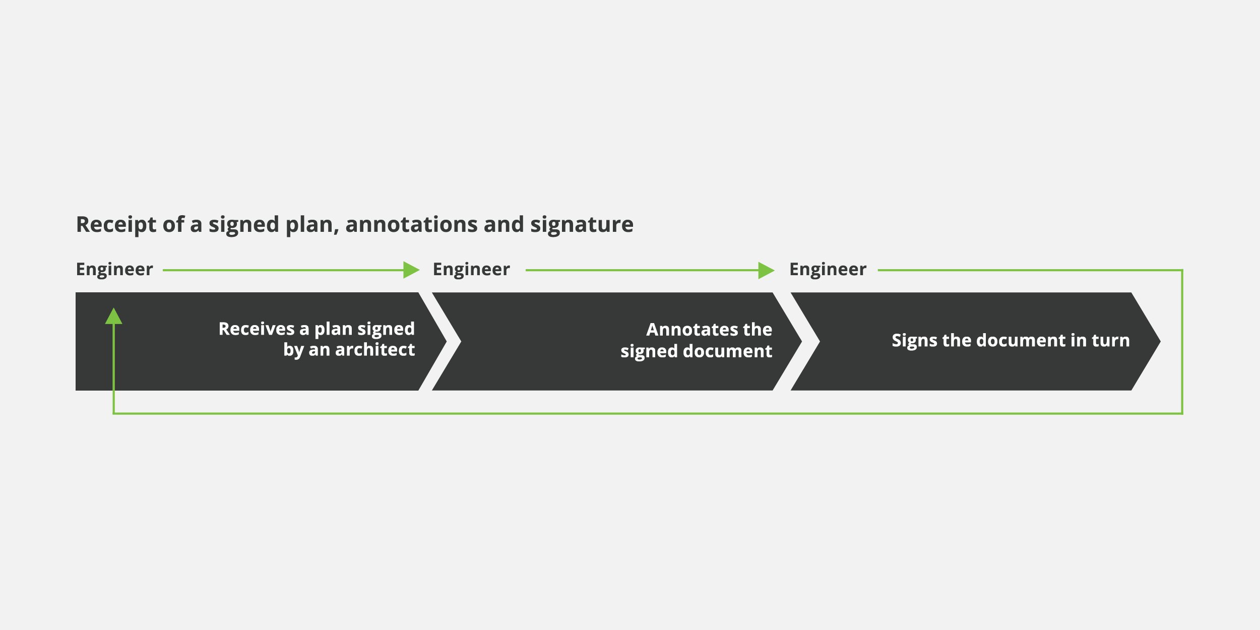 Receipt signed plan, annotation, signature