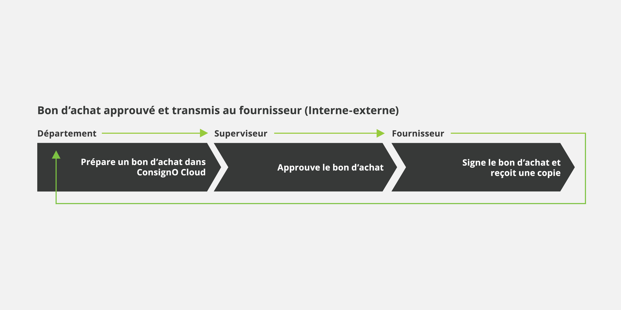 séquence bon d'achat signature numérique