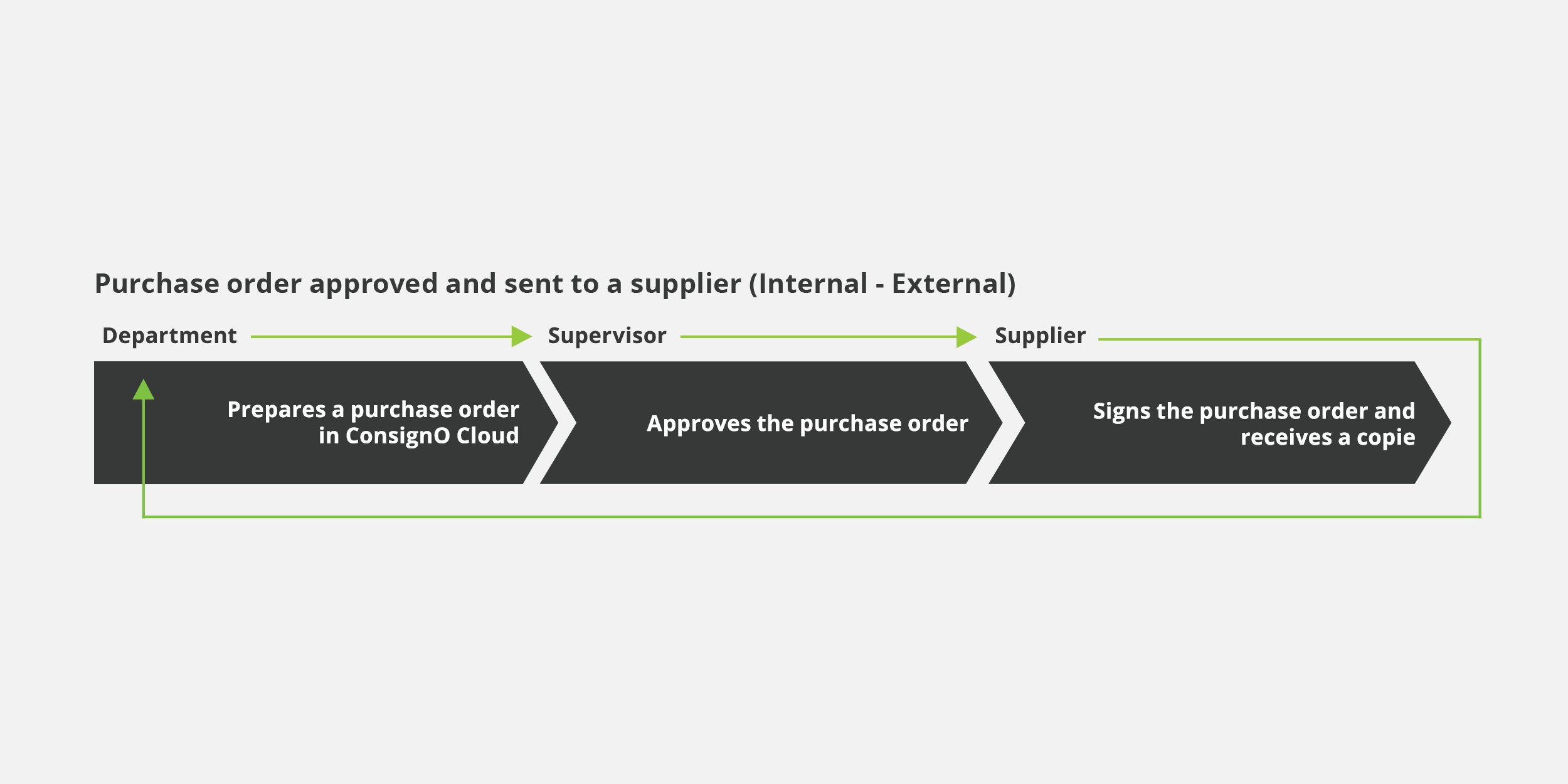 Purchases order digital signature