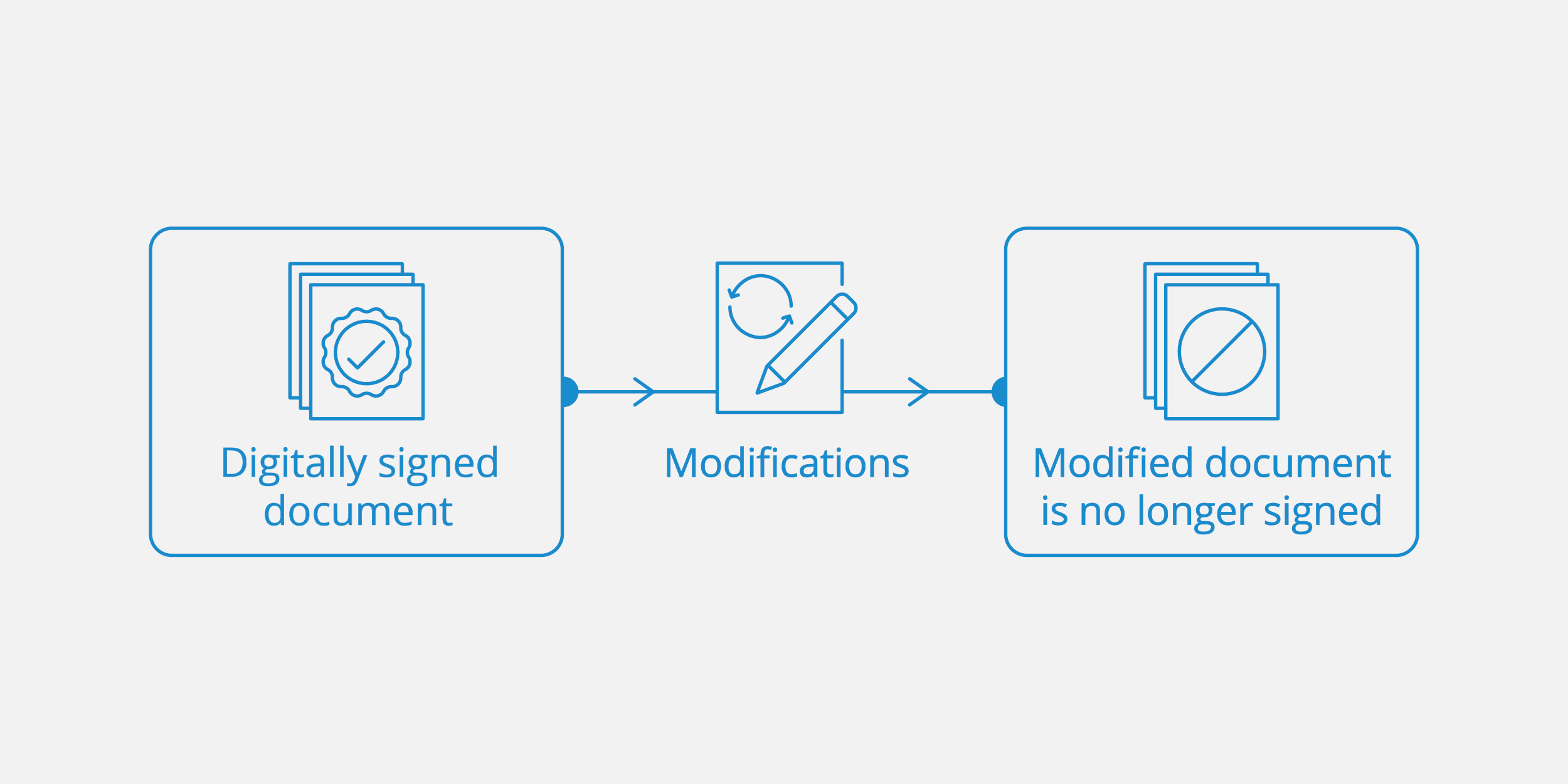 Process digital signature modified document