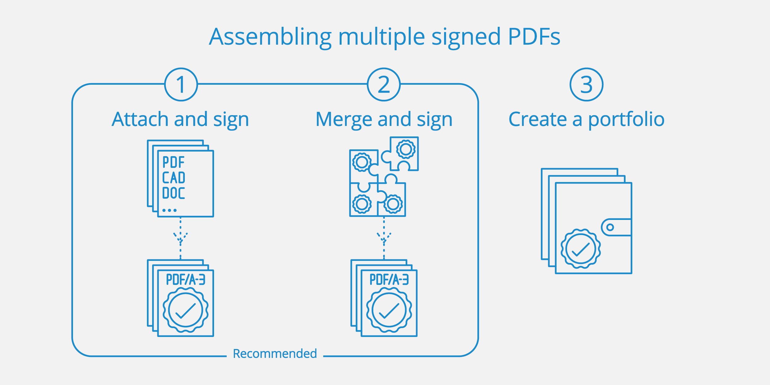 Assembling multiples signed PDFs