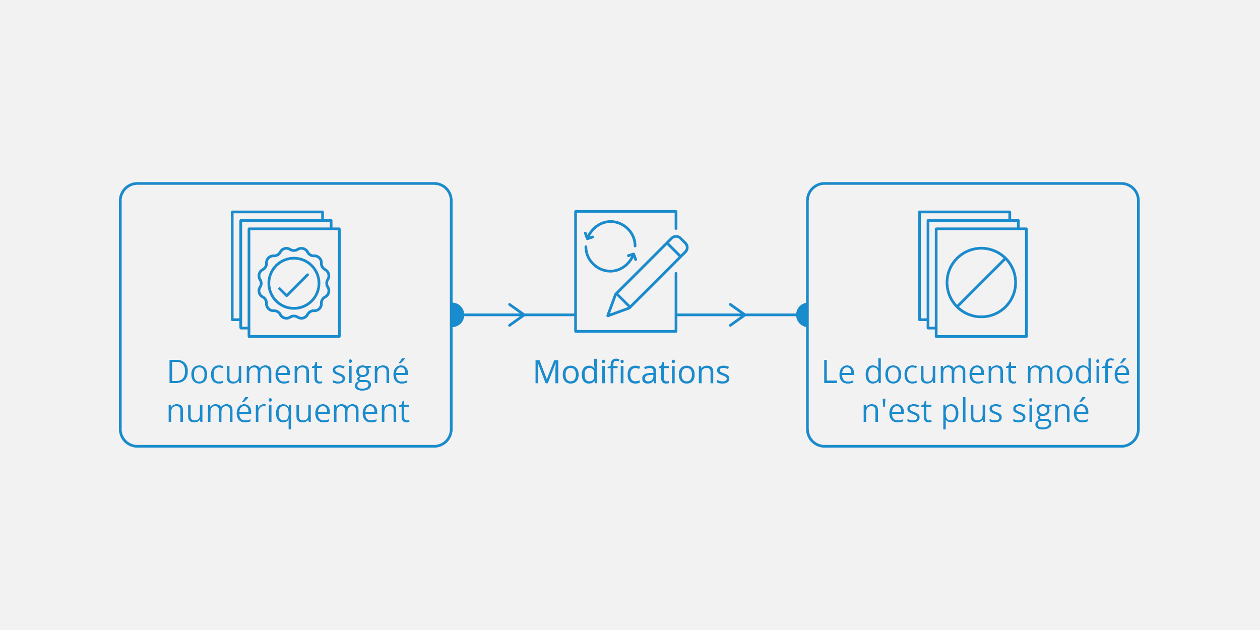 Processus signature numérique